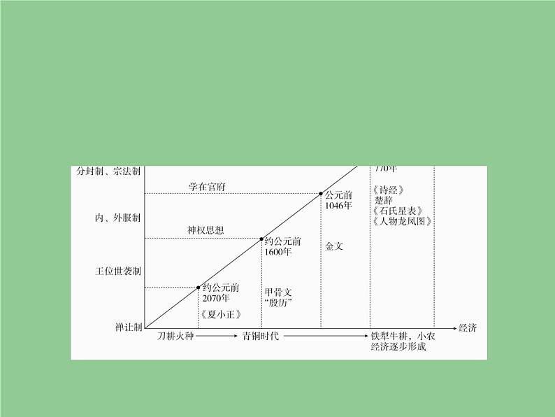 2019届二轮复习：第1讲　先秦时期——中国古代文明的奠基 【课件】（61张）03