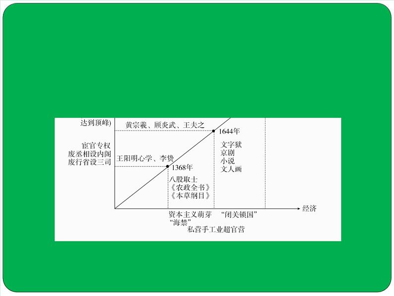 2019届二轮复习：第4讲　明清时期 ——中国古代文明的彷徨【课件】（90张）03