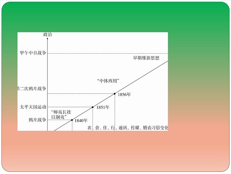 2019届二轮复习：第5讲　鸦片战争后的中国(1840～1894年) 【课件】（73张）第3页