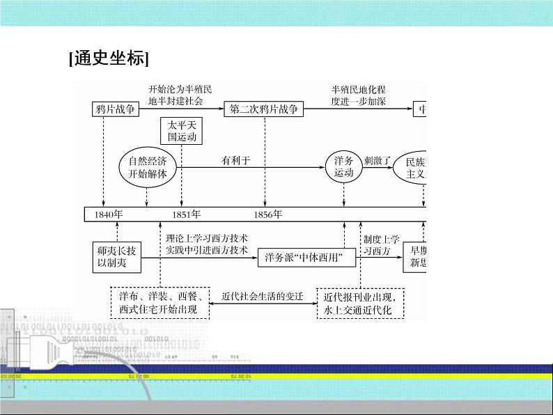 2019届二轮复习：第7讲　近代中国的变革与转型——鸦片战争后的中国（课件）（78张）04