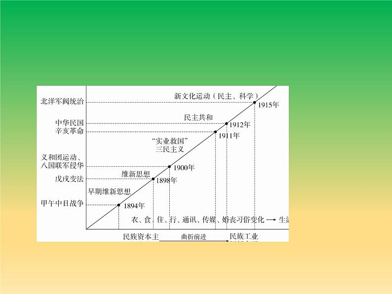 2019届二轮复习：第6讲　甲午中日战争后的中国(1894～1919年) 【课件】（98张）03