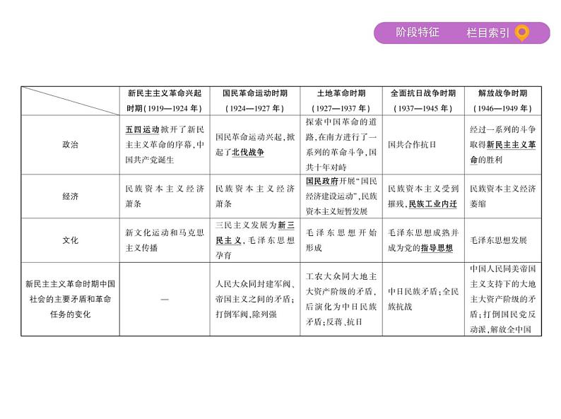 2019届二轮复习：第9讲　近代革命道路的新探索——五四运动至新中国成立前 （课件）（62张）05