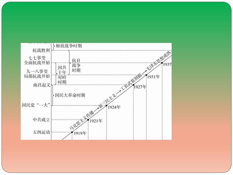 2019届二轮复习：第7讲　新民主主义革命时期的中国(1919～1949年)——近代中国的新方向 【课件】（107张）03