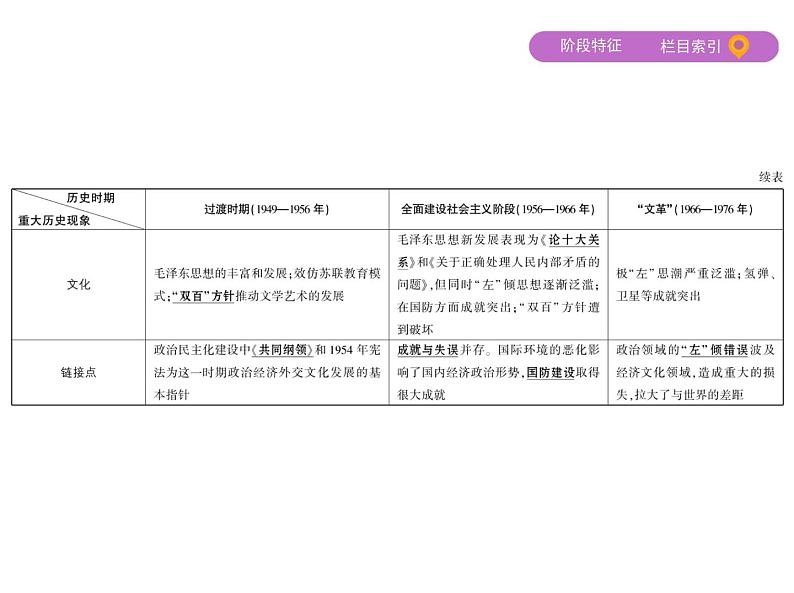 2019届二轮复习：第10讲　社会主义曲折发展中的探索——改革开放前社会主义道路的探索 （课件）（53张）第7页