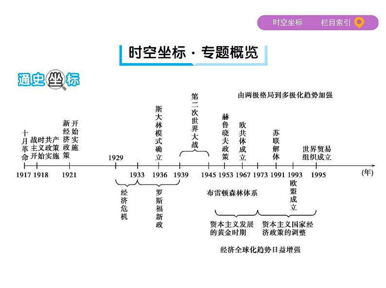 2019届二轮复习：第12讲　两次世界大战之间的东西方世界——社会主义制度的建立和资本主义的创新与调整 （课件）（64张）02