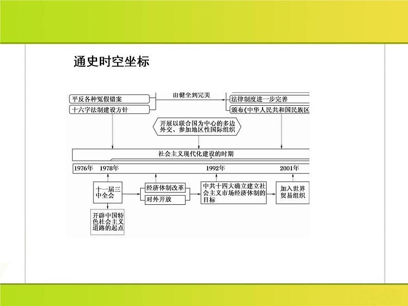 2019届二轮复习：第13讲　中国现代化建设道路的探索(1978年～21世纪初) （课件）（133张）04