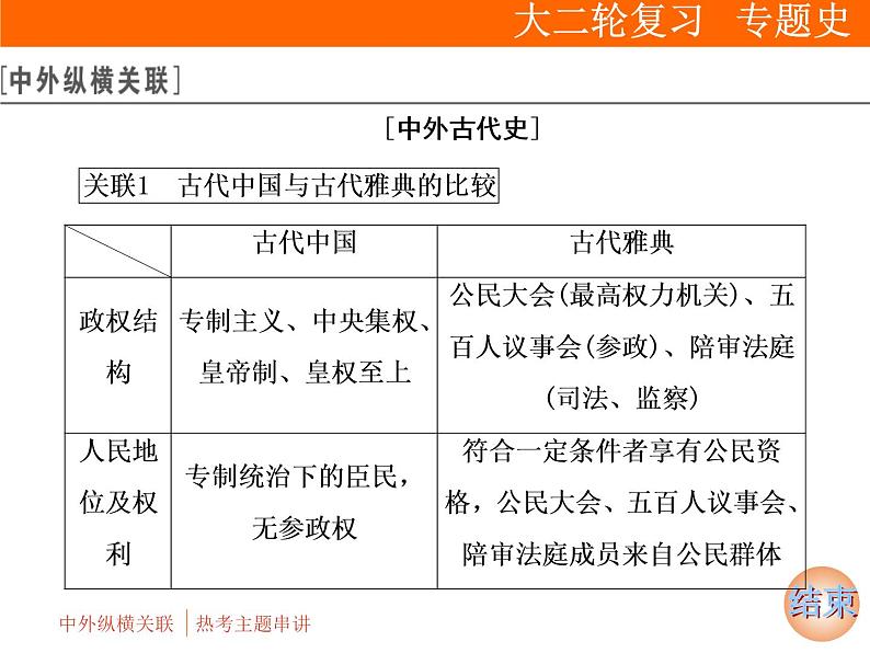 2019届二轮复习：第二部分 第1讲 中外纵横关联  热考主题串讲 (课件)（194张）02