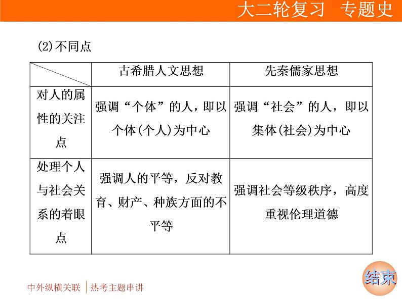 2019届二轮复习：第二部分 第1讲 中外纵横关联  热考主题串讲 (课件)（194张）08