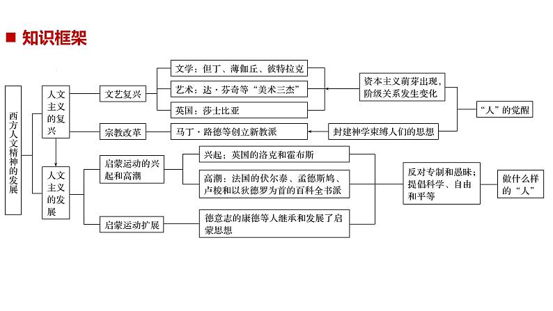 2019届二轮复习 专题六　西方人文精神与政治文明的发展 课件（73张）（江苏专用）02