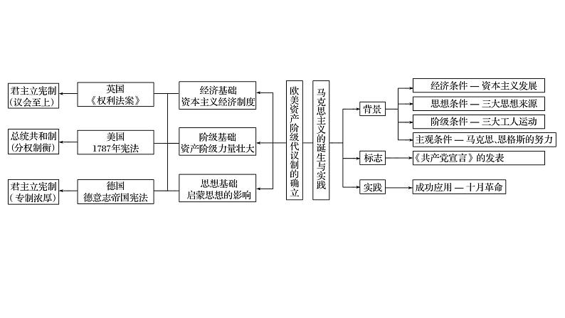 2019届二轮复习 专题六　西方人文精神与政治文明的发展 课件（73张）（江苏专用）03