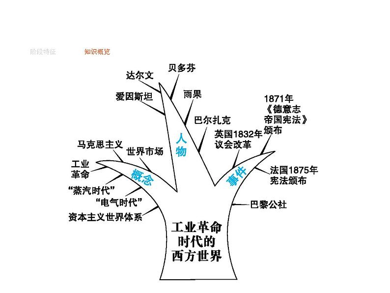 2019届二轮复习 专题六　工业革命时代的西方世界  课件(共31张)第2页