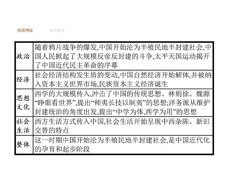 2019届二轮复习 专题七　工业革命冲击下中国的变革和转型  课件(共25张)第1页