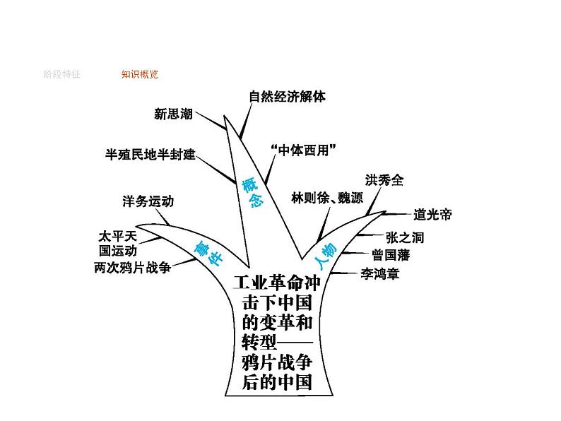 2019届二轮复习 专题七　工业革命冲击下中国的变革和转型  课件(共25张)第2页