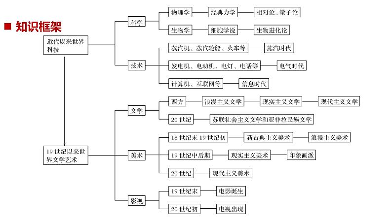 2019届二轮复习 专题七　近代以来西方的科技与文艺 课件（40张）（江苏专用）02