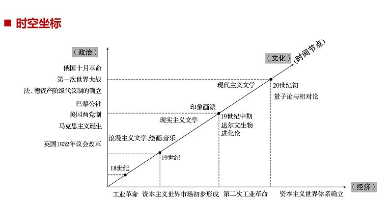 2019届二轮复习 专题三第11讲 工业革命时期的西方世界(18世纪60年代_20世纪初) 课件（73张）05