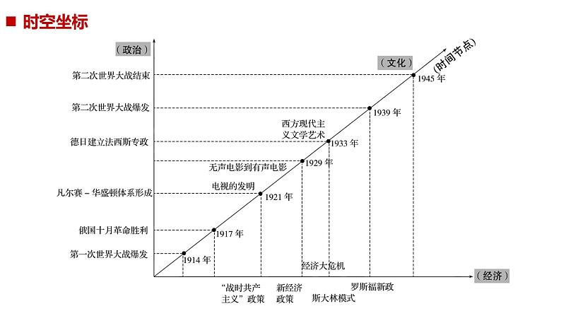 2019届二轮复习 专题三第12讲 两次世界大战之间的世界(20世纪初_1945年) 课件（65张）05