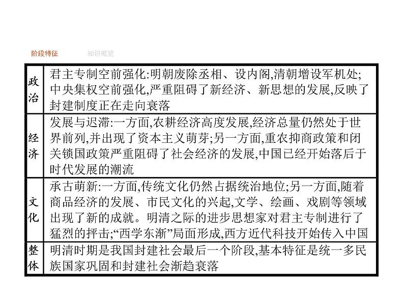 2019届二轮复习 专题三　中国古代文明的辉煌与迟滞——明清  课件(共22张)第1页