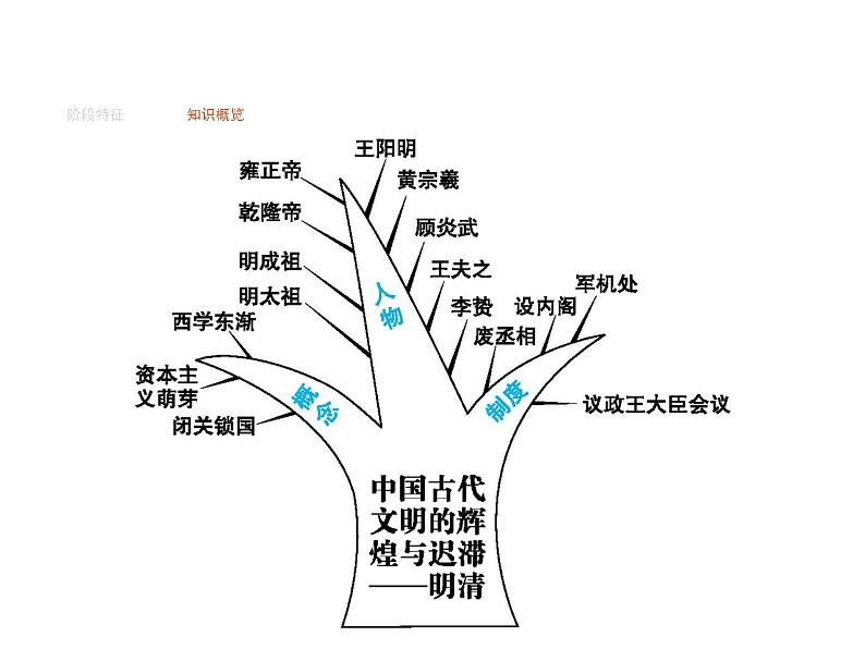 2019届二轮复习 专题三　中国古代文明的辉煌与迟滞——明清  课件(共22张)第2页