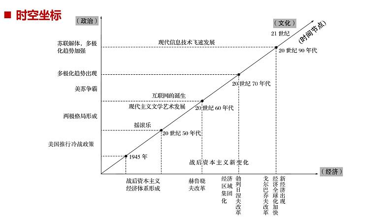 2019届二轮复习 专题三第13讲 二战后经济全球化背景下的世界(1945年至今) 课件（86张）第5页