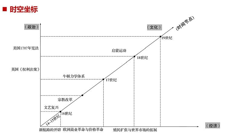 2019届二轮复习 专题三第10讲 资本主义兴起的时代(15_18世纪) 课件（76张）05