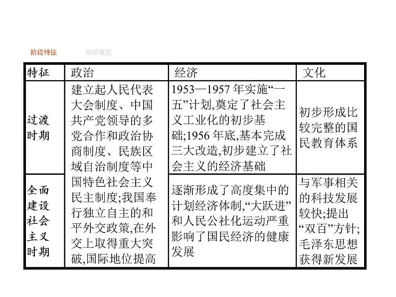 2019届二轮复习 专题十二　中国社会主义的曲折探索  课件(共22张)01