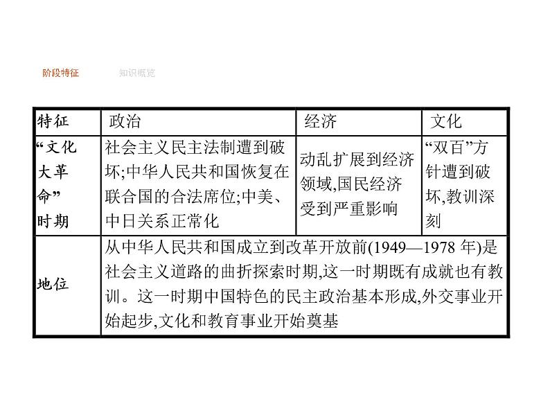 2019届二轮复习 专题十二　中国社会主义的曲折探索  课件(共22张)02