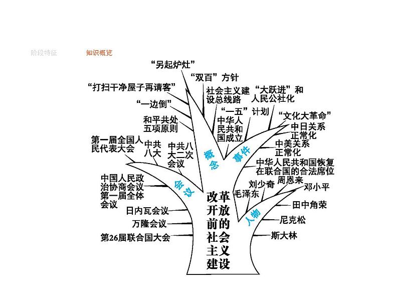 2019届二轮复习 专题十二　中国社会主义的曲折探索  课件(共22张)03