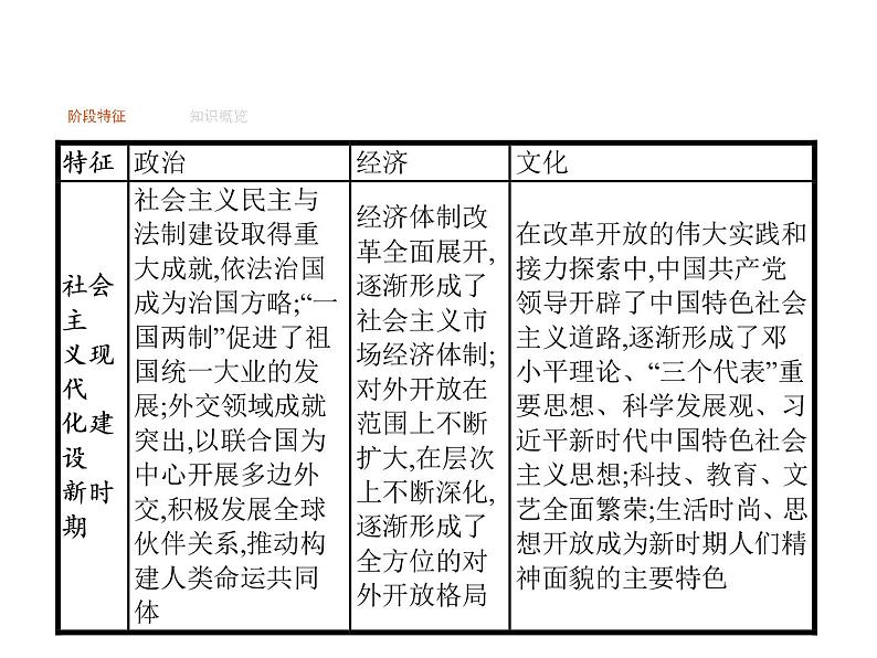 2019届二轮复习 专题十三　中国特色社会主义建设  课件(共30张)01