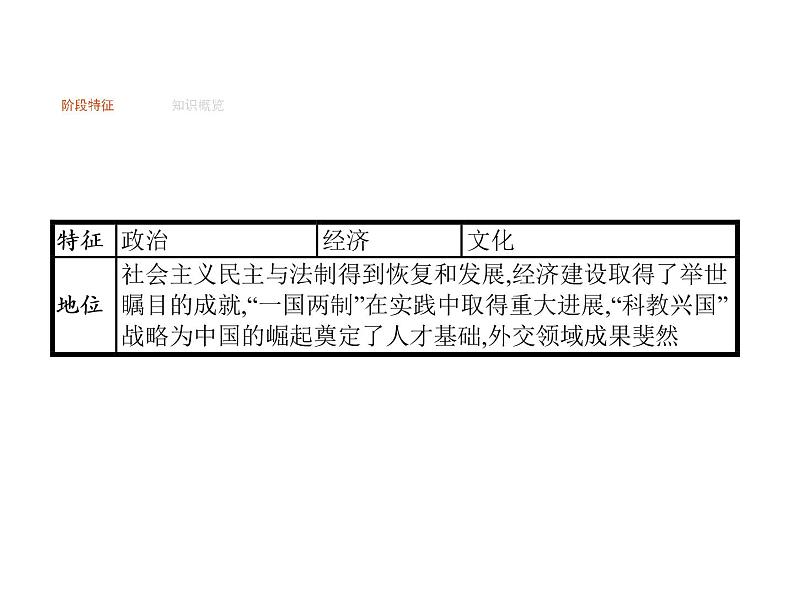 2019届二轮复习 专题十三　中国特色社会主义建设  课件(共30张)02