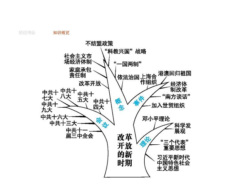 2019届二轮复习 专题十三　中国特色社会主义建设  课件(共30张)03