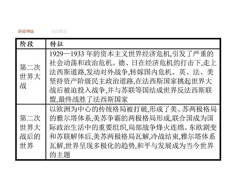 2019届二轮复习 专题十四　20世纪的战争与和平  课件(共42张)02