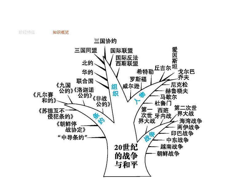 2019届二轮复习 专题十四　20世纪的战争与和平  课件(共42张)03