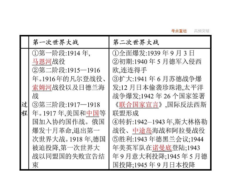 2019届二轮复习 专题十四　20世纪的战争与和平  课件(共42张)05