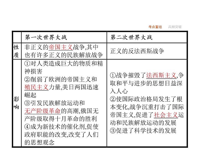 2019届二轮复习 专题十四　20世纪的战争与和平  课件(共42张)06