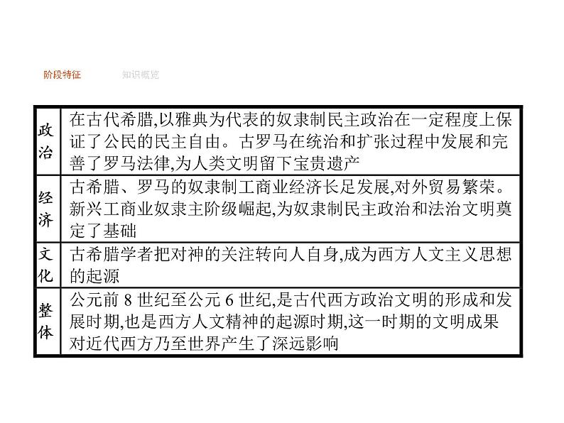 2019届二轮复习 专题四　西方文明的源头——古代希腊、罗马文明  课件(共35张)01