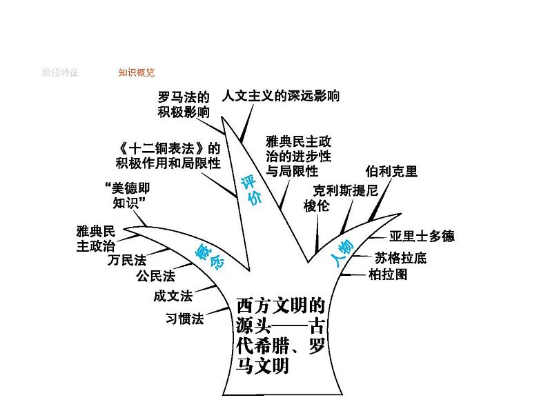 2019届二轮复习 专题四　西方文明的源头——古代希腊、罗马文明  课件(共35张)02