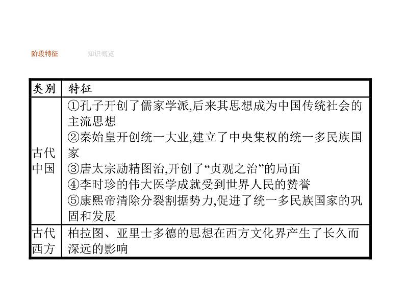 2019届二轮复习 专题十五　中外历史人物评说  课件(共37张)01