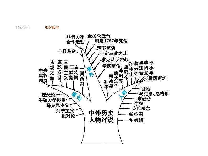 2019届二轮复习 专题十五　中外历史人物评说  课件(共37张)04