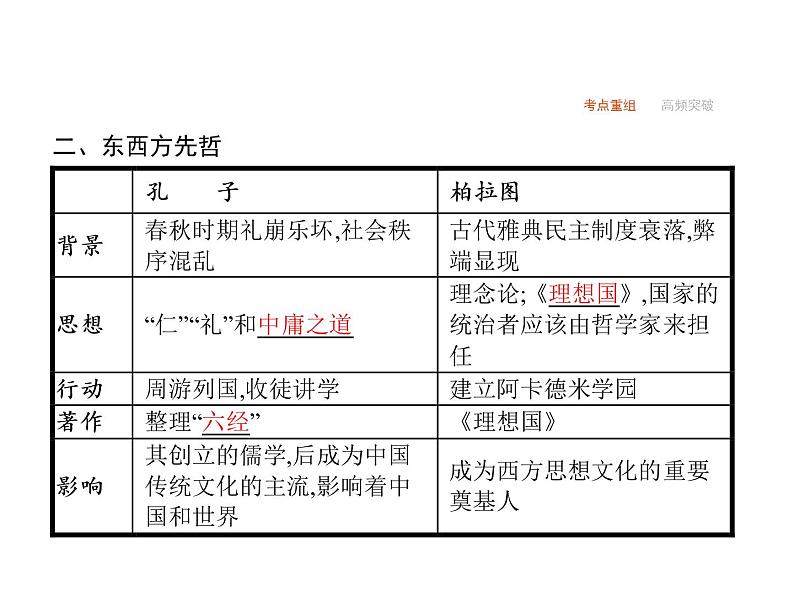 2019届二轮复习 专题十五　中外历史人物评说  课件(共37张)07