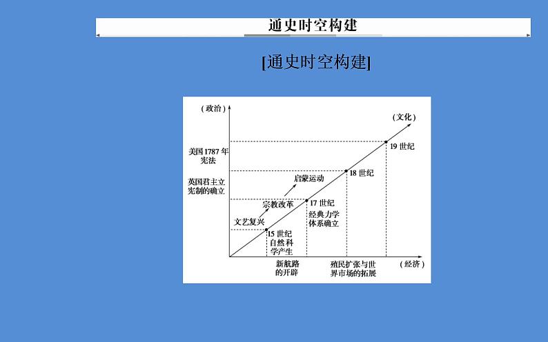 2019届二轮复习（广东专用）：模块二第5讲 工业文明的曙光—近代前期的世界 【课件】（117张）06