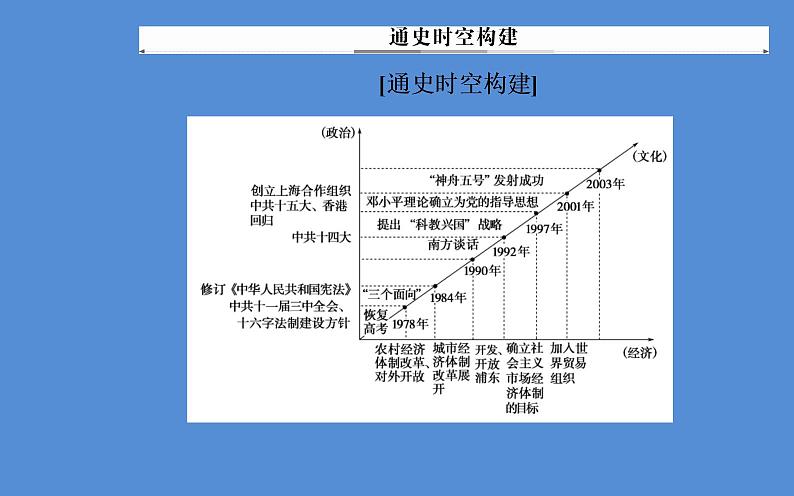 2019届二轮复习（广东专用）：模块三第13讲 现代中国的改革与开放—1978年至今的中国 【课件】（59张）05