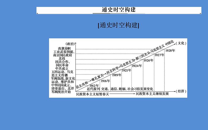 2019届二轮复习（广东专用）：模块二第8讲 近代中国的动荡与转折—民国前期 【课件】（76张）06