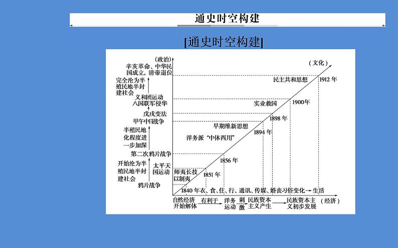 2019届二轮复习（广东专用）：模块二第7讲 近代中国的变革与转型—晚清时期 【课件】（140张）06