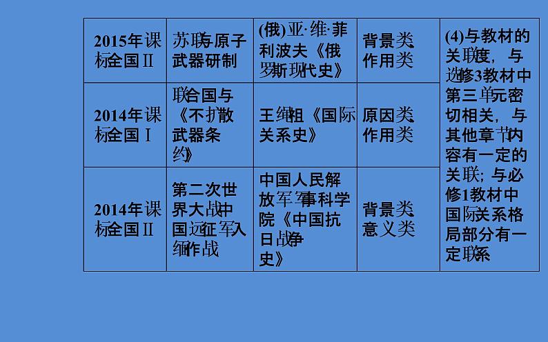 2019届二轮复习（广东专用）：模块四选修三20世纪的战争与和平 【课件】（60张）06