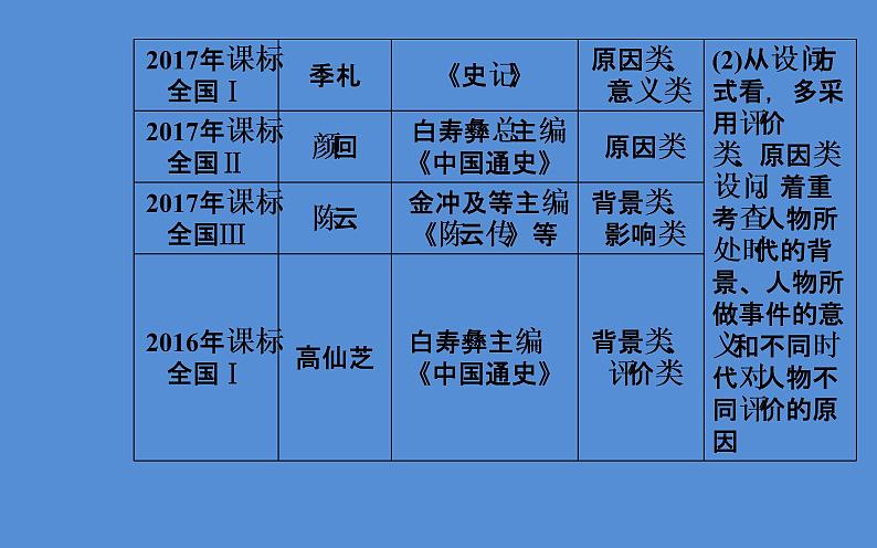 2019届二轮复习（广东专用）：模块四选修四中外历史人物评说 【课件】（68张）04