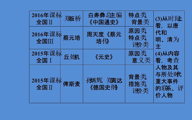 2019届二轮复习（广东专用）：模块四选修四中外历史人物评说 【课件】（68张）05