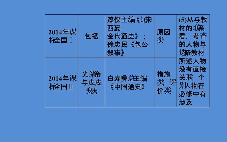 2019届二轮复习（广东专用）：模块四选修四中外历史人物评说 【课件】（68张）06