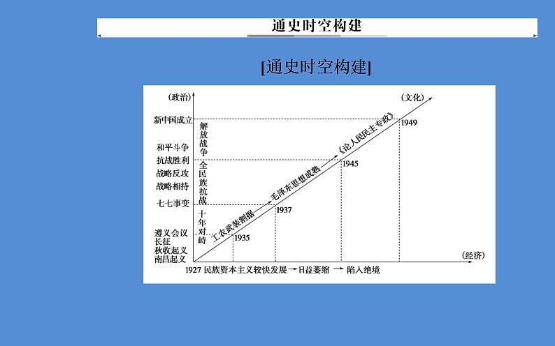 2019届二轮复习（广东专用）：模块二第9讲 近代中国的觉醒与探索—民国后期 【课件】（96张）05