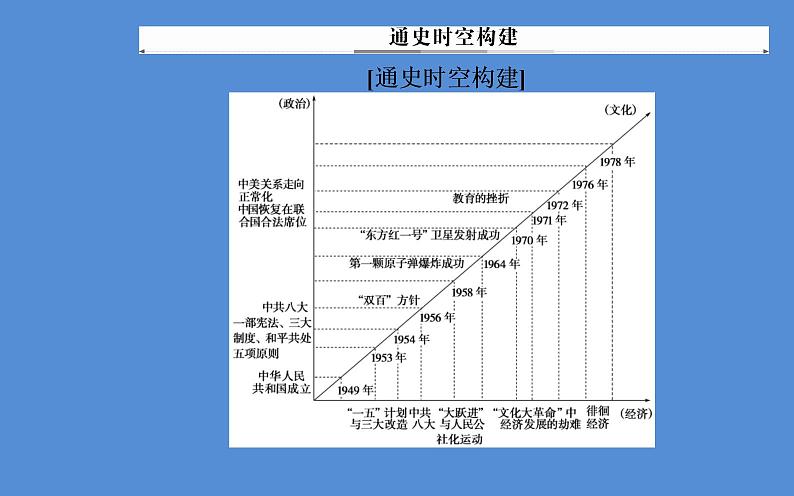 2019届二轮复习（广东专用）：模块三第12讲 现代中国的过渡与曲折—1949-1978年的中国 【课件】（87张）06