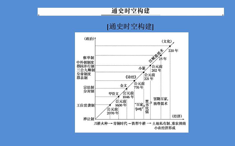 2019届二轮复习（广东专用）：模块一第1讲 中华文明的奠基与发展—先秦、秦汉 【课件】（107张）06